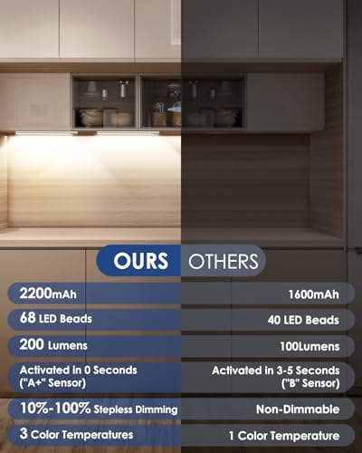 VerRon 10inch Under Cabinet Lighting, Motion Sensor Light Indoor - Image 4